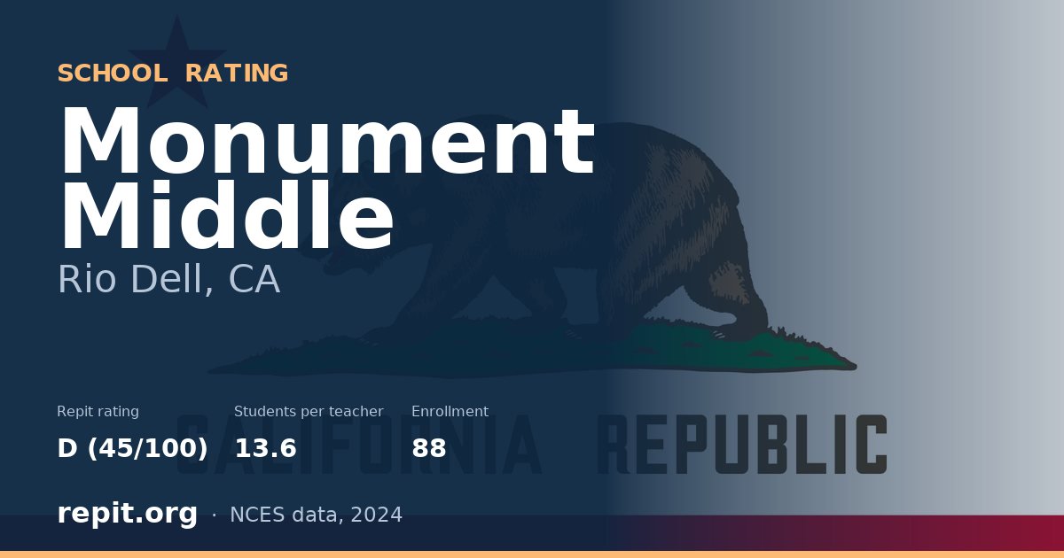 Monument Middle, Rio Dell, CA — Repit school rating D (45/100)