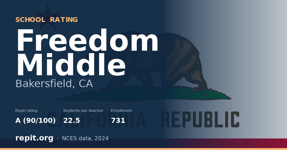 Freedom Middle, Bakersfield, CA — Repit school rating A (90/100)