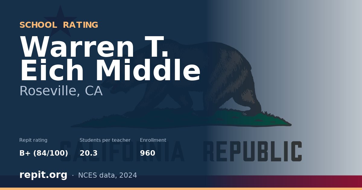 Warren T. Eich Middle, Roseville, CA — Repit school rating B+ (84/100)
