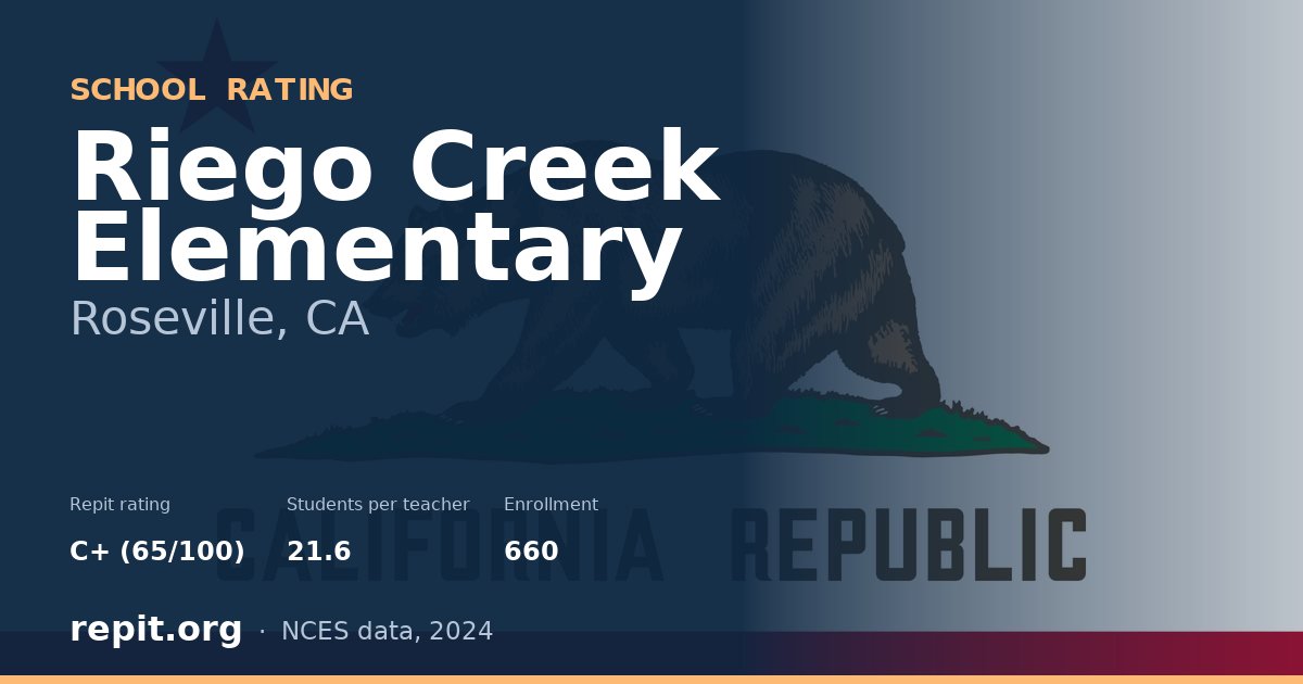 Riego Creek Elementary, Roseville, CA — Repit school rating C+ (65/100)