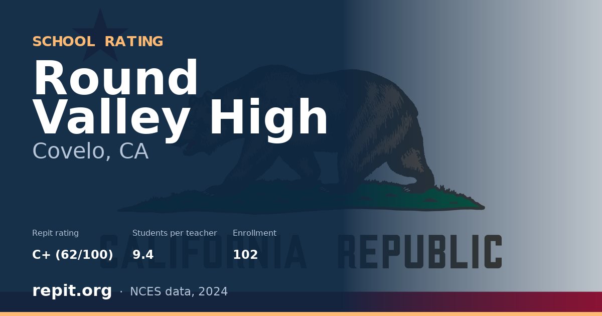 Round Valley High, Covelo, CA — Repit school rating C+ (62/100)