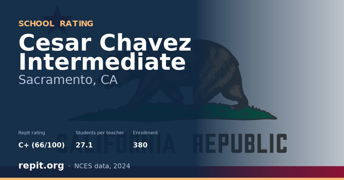Cesar Chavez Intermediate, Sacramento, CA — Repit school rating C+ (66/100)