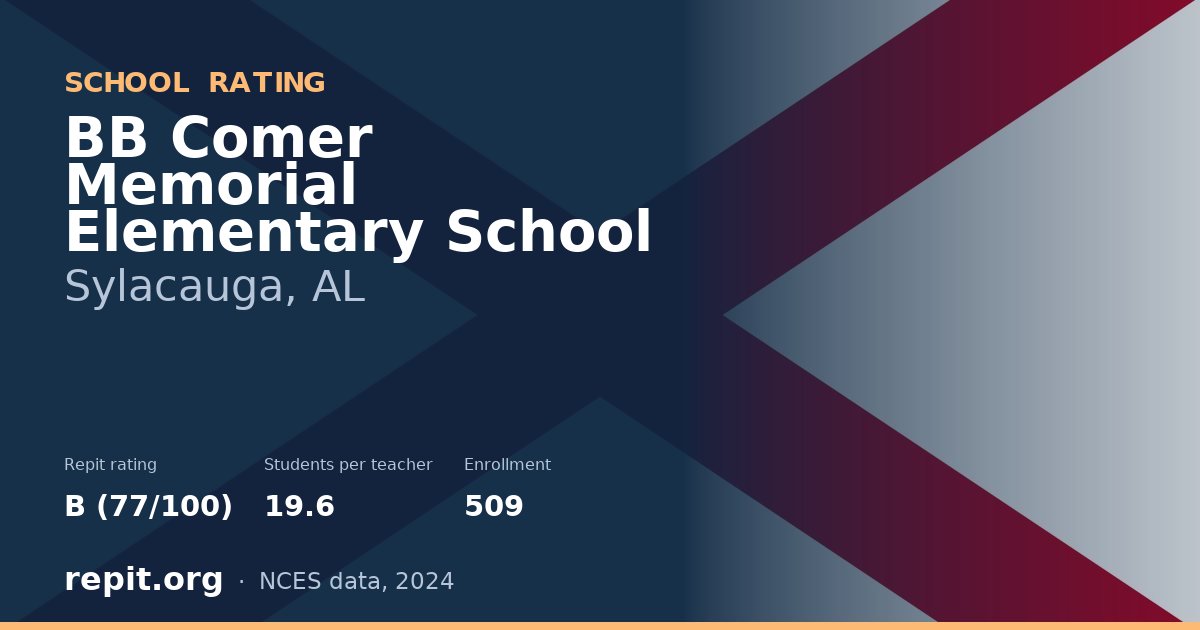BB Comer Memorial Elementary School, Sylacauga, AL — Repit school rating B (77/100)