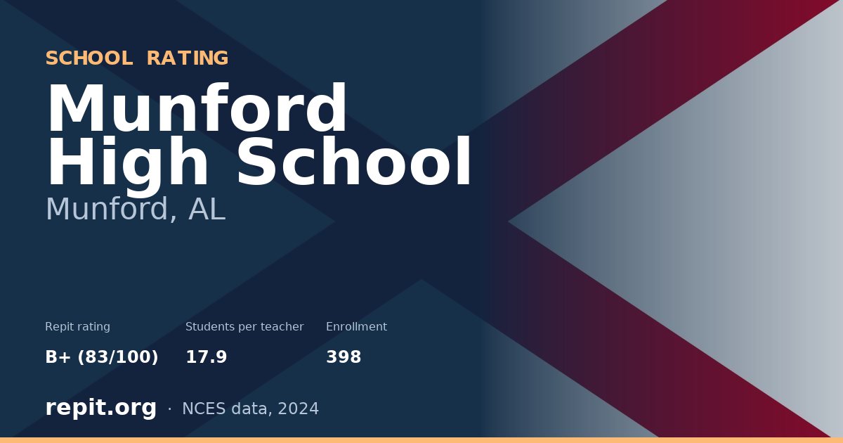 Munford High School, Munford, AL — Repit school rating B+ (83/100)