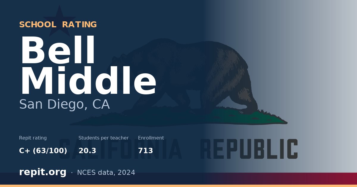 Bell Middle, San Diego, CA — Repit school rating C+ (63/100)