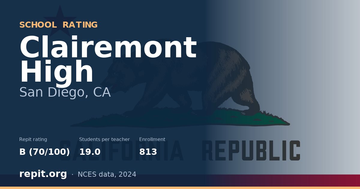 Clairemont High, San Diego, CA — Repit school rating B (70/100)