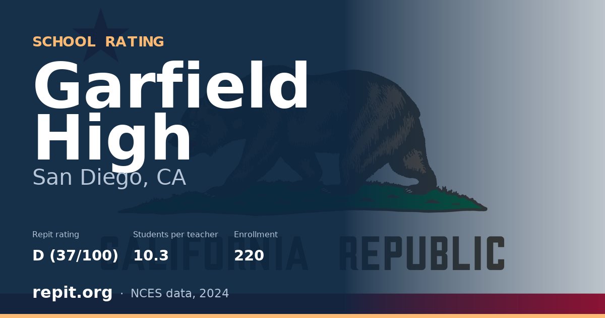 Garfield High, San Diego, CA — Repit school rating D (37/100)