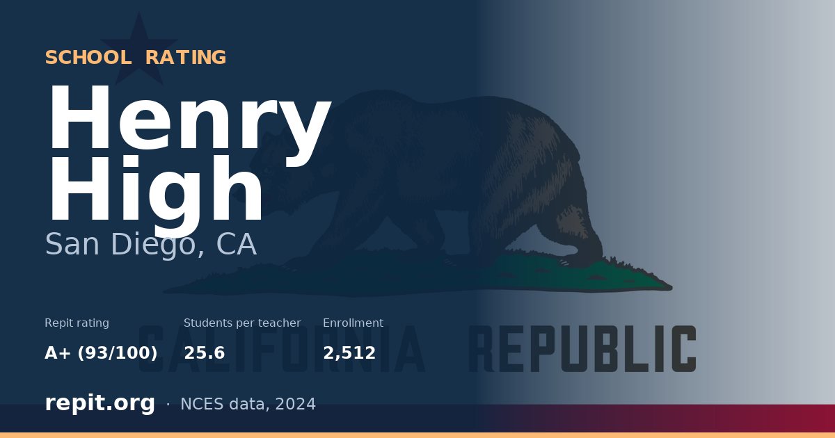Henry High, San Diego, CA — Repit school rating A+ (93/100)