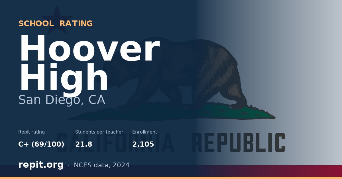 Hoover High, San Diego, CA — Repit school rating C+ (69/100)