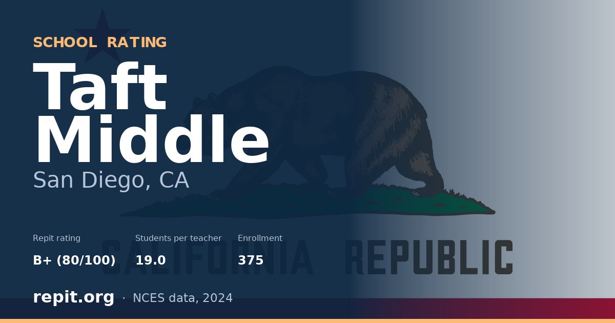 Taft Middle, San Diego, CA — Repit school rating B+ (80/100)