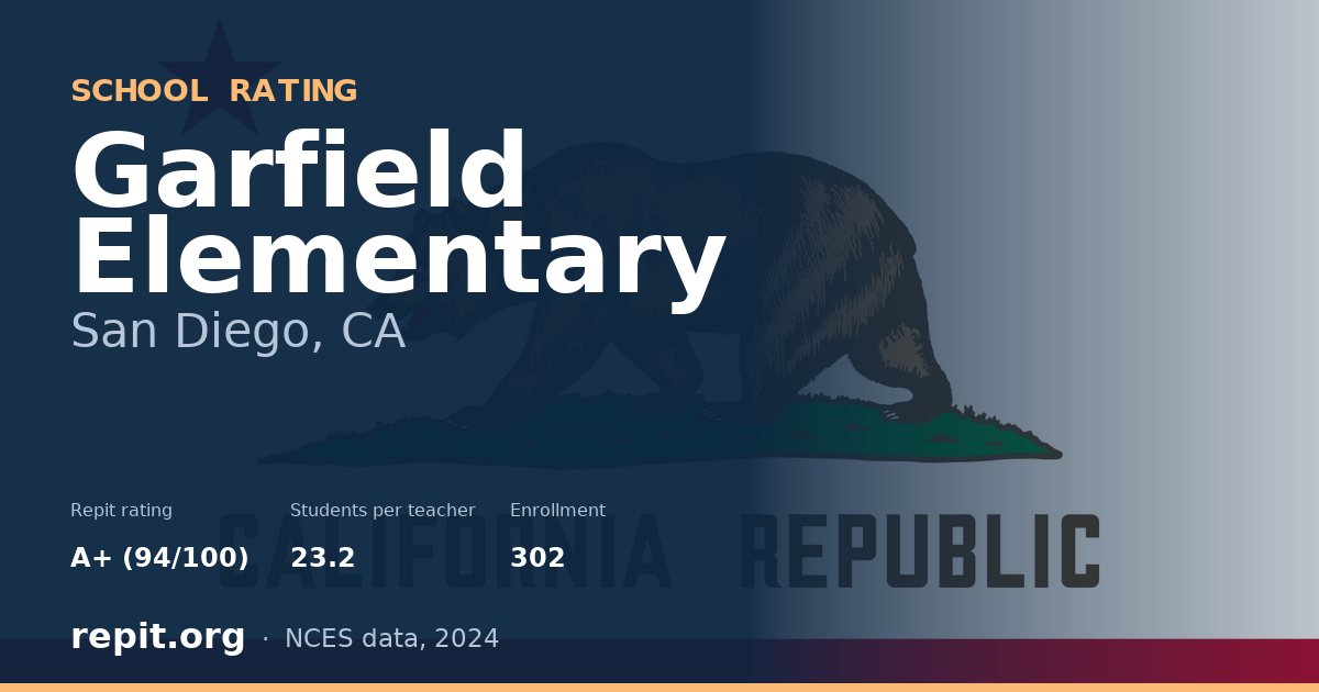 Garfield Elementary, San Diego, CA — Repit school rating A+ (94/100)