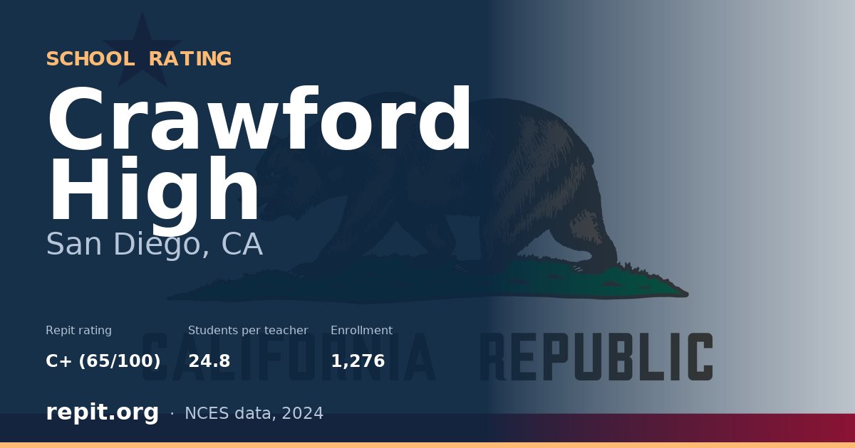 Crawford High, San Diego, CA — Repit school rating C+ (65/100)