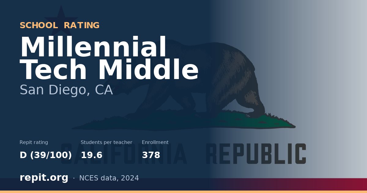 Millennial Tech Middle, San Diego, CA — Repit school rating D (39/100)