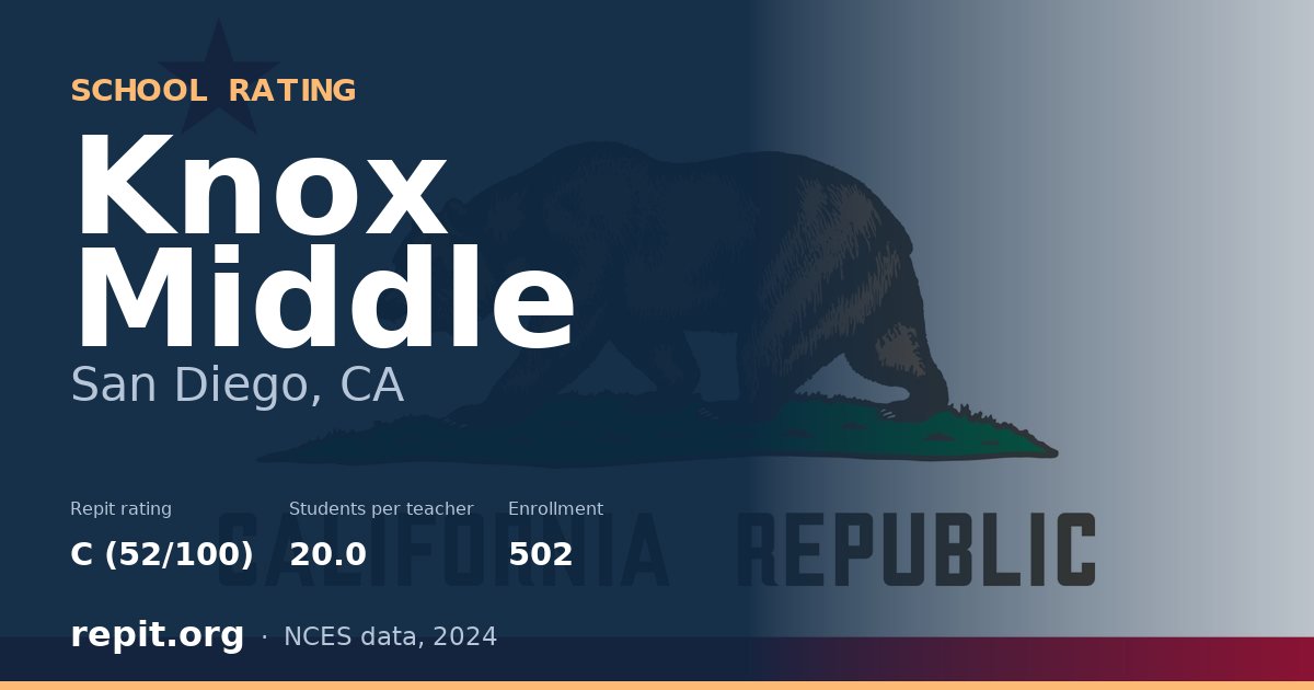 Knox Middle, San Diego, CA — Repit school rating C (52/100)