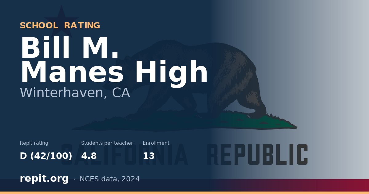 Bill M. Manes High, Winterhaven, CA — Repit school rating D (42/100)