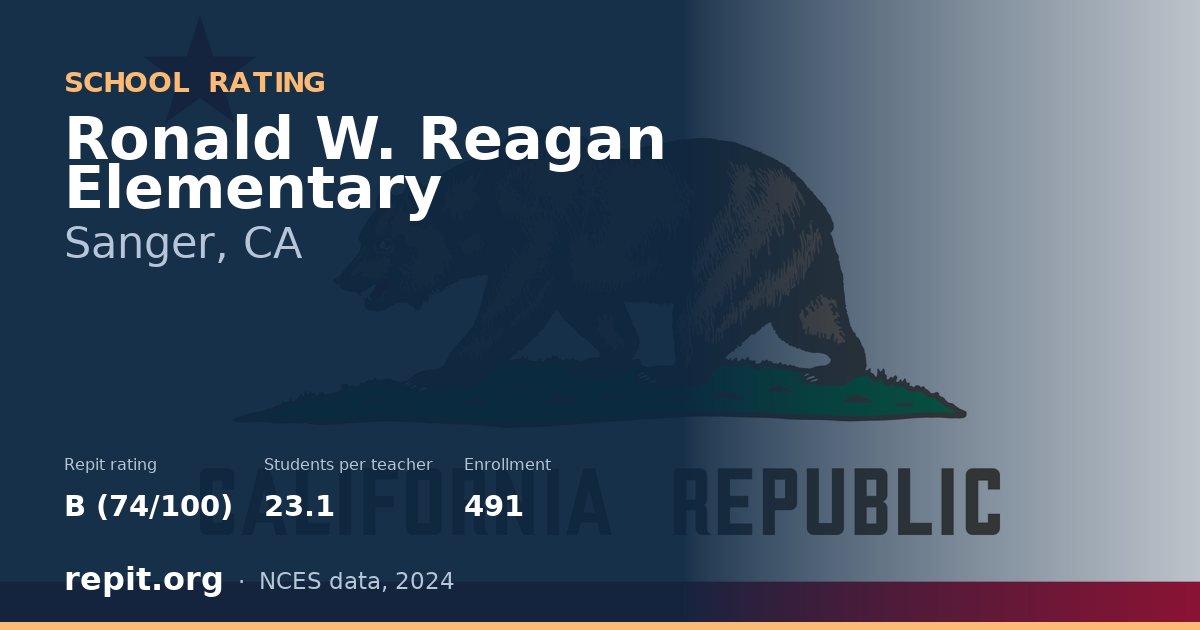 Ronald W. Reagan Elementary, Sanger, CA — Repit school rating B (74/100)