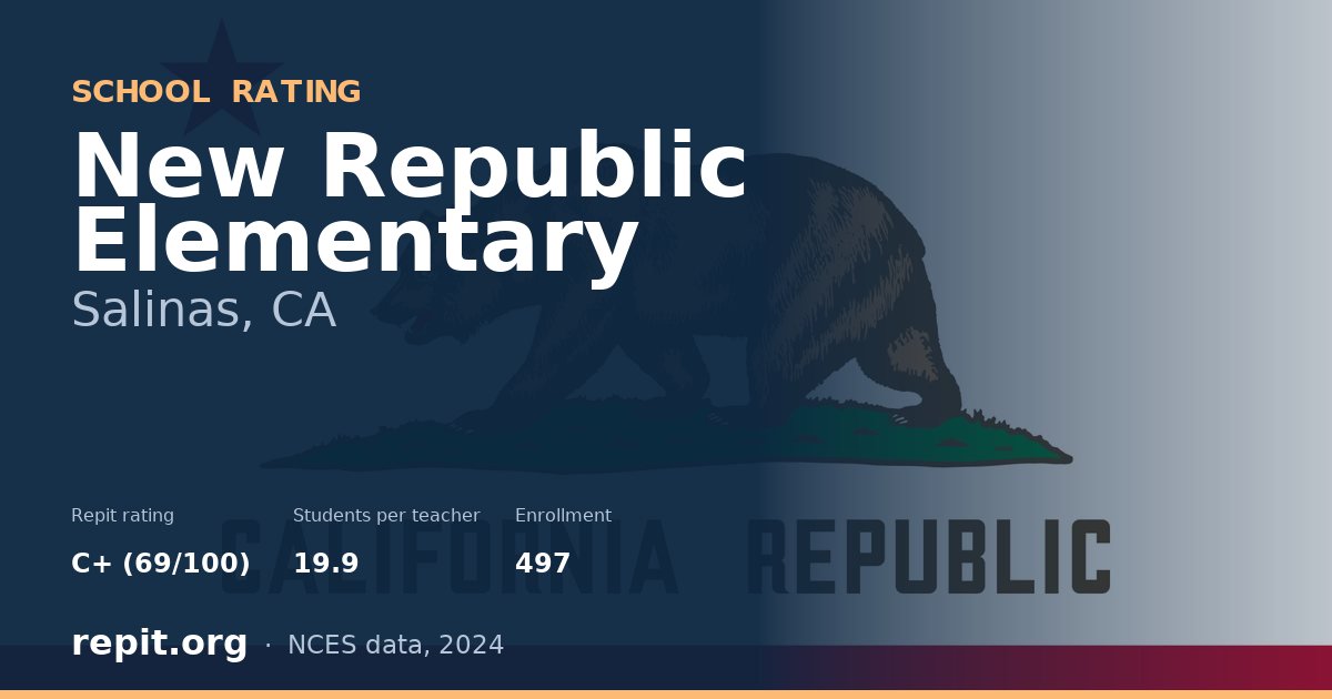 New Republic Elementary, Salinas, CA — Repit school rating C+ (69/100)