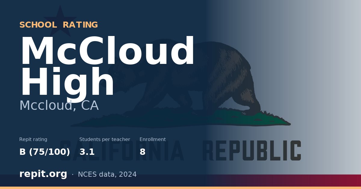 McCloud High, Mccloud, CA — Repit school rating B (75/100)