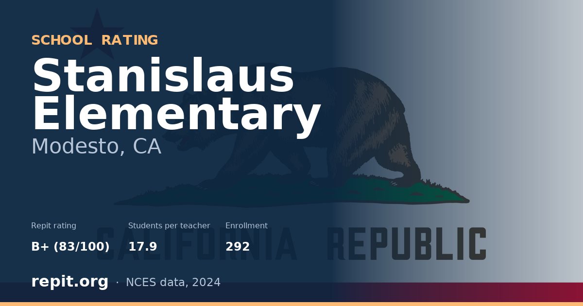 Stanislaus Elementary, Modesto, CA — Repit school rating B+ (83/100)
