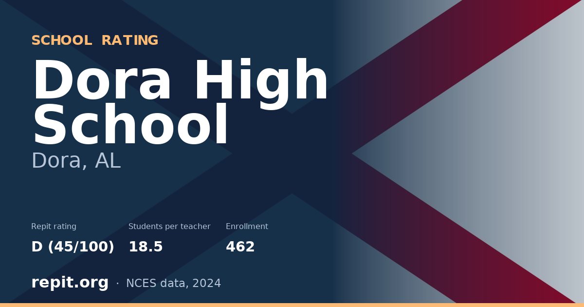 Dora High School, Dora, AL — Repit school rating D (45/100)