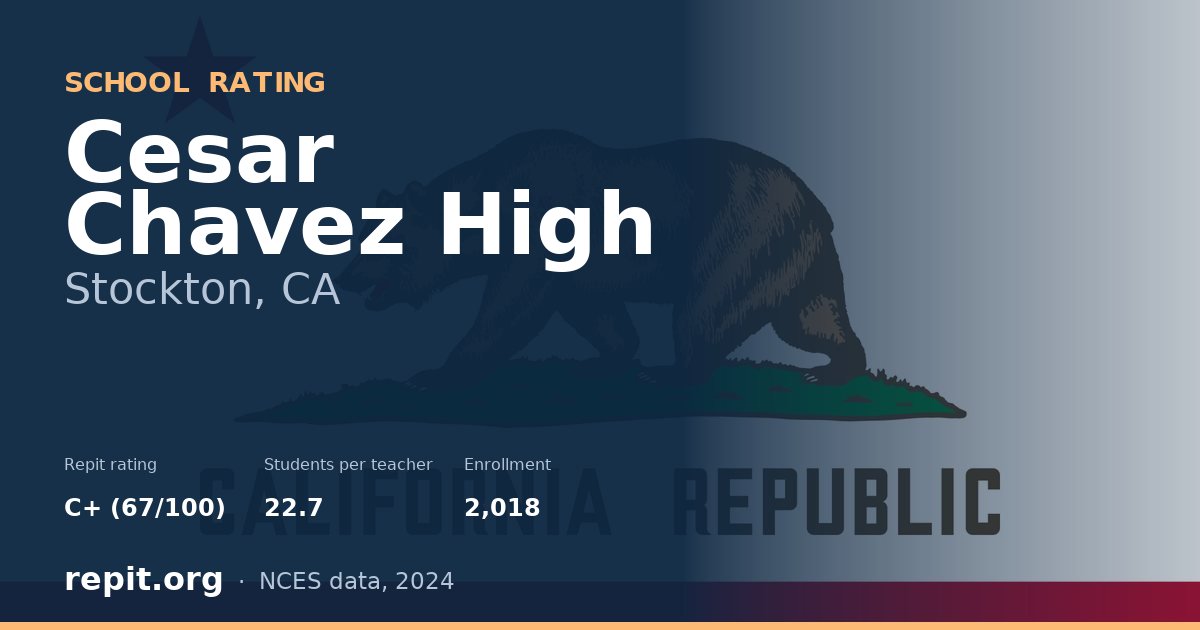 Cesar Chavez High, Stockton, CA — Repit school rating C+ (67/100)