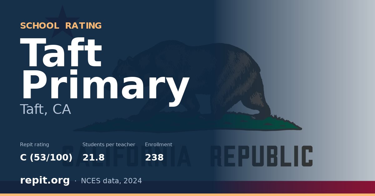 Taft Primary, Taft, CA — Repit school rating C (53/100)