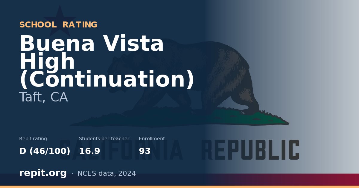 Buena Vista High (Continuation), Taft, CA — Repit school rating D (46/100)