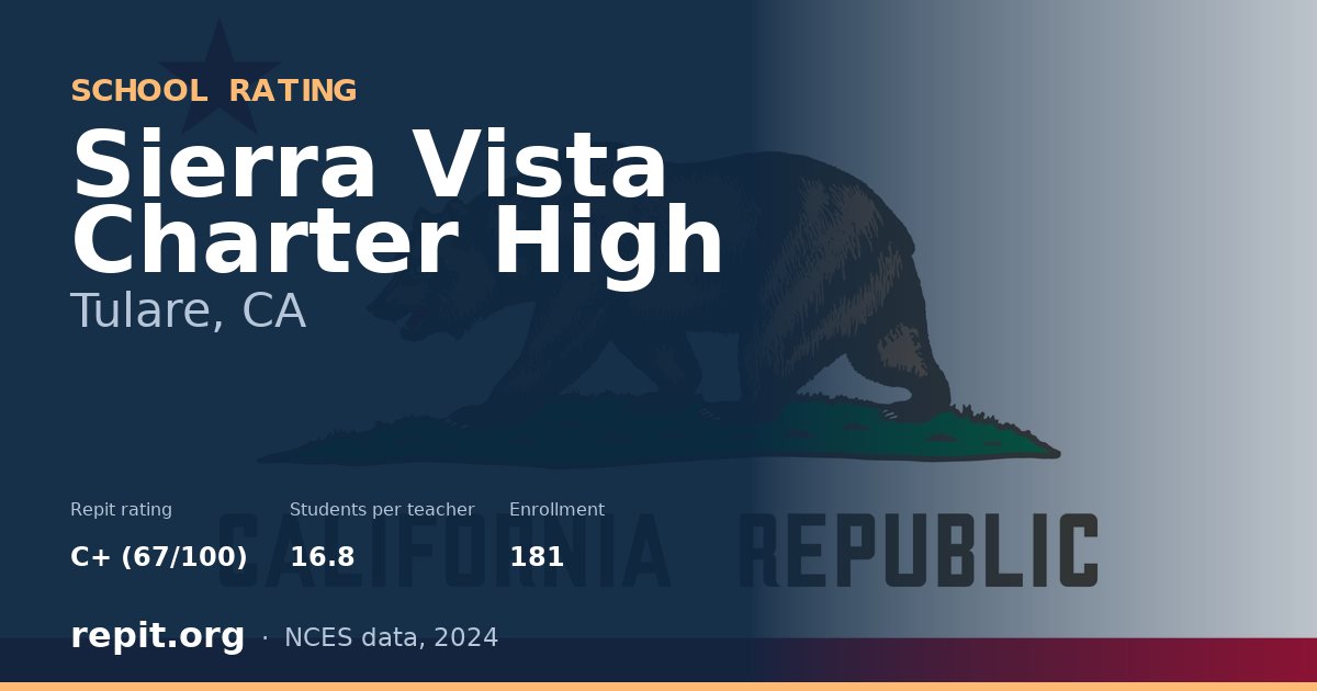 Sierra Vista Charter High, Tulare, CA — Repit school rating C+ (67/100)