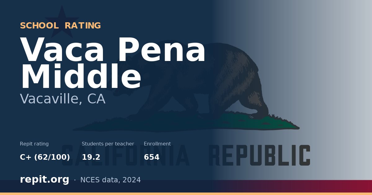 Vaca Pena Middle, Vacaville, CA — Repit school rating C+ (62/100)