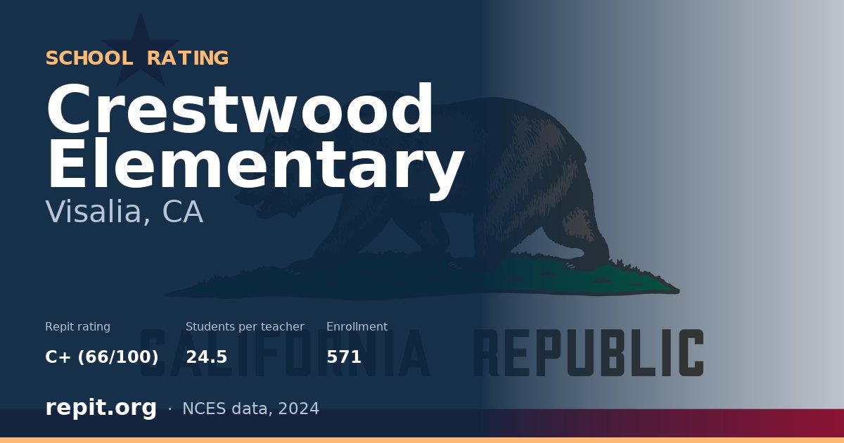 Crestwood Elementary, Visalia, CA — Repit school rating C+ (66/100)