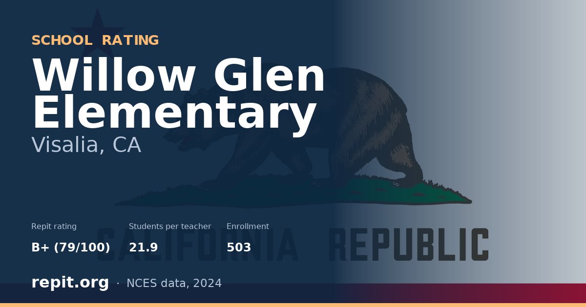 Willow Glen Elementary, Visalia, CA — Repit school rating B+ (79/100)