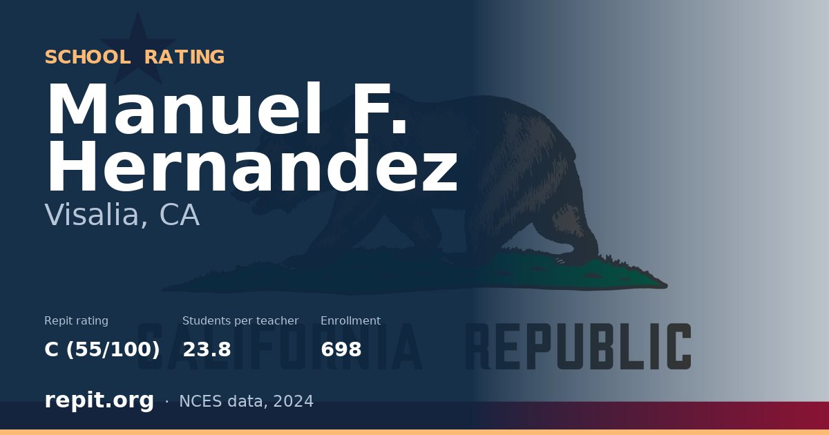 Manuel F. Hernandez, Visalia, CA — Repit school rating C (55/100)