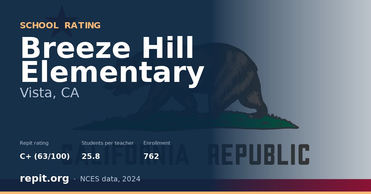 Breeze Hill Elementary, Vista, CA — Repit school rating C+ (63/100)