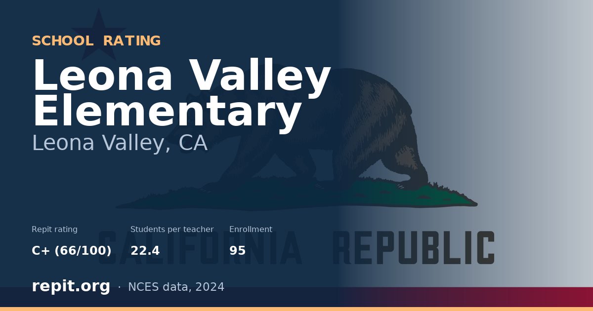 Leona Valley Elementary, Leona Valley, CA — Repit school rating C+ (66/100)