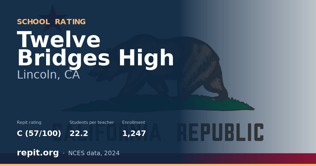 Twelve Bridges High, Lincoln, CA — Repit school rating C (57/100)