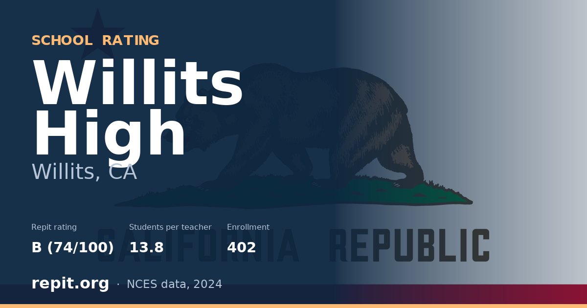 Willits High, Willits, CA — Repit school rating B (74/100)