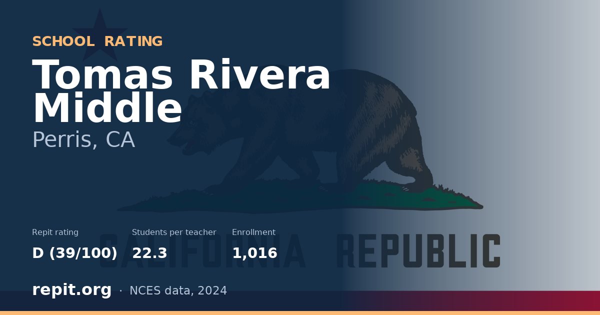 Tomas Rivera Middle, Perris, CA — Repit school rating D (39/100)