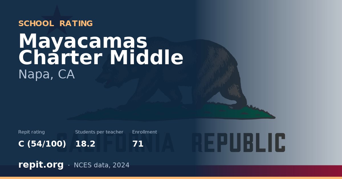 Mayacamas Charter Middle, Napa, CA — Repit school rating C (54/100)