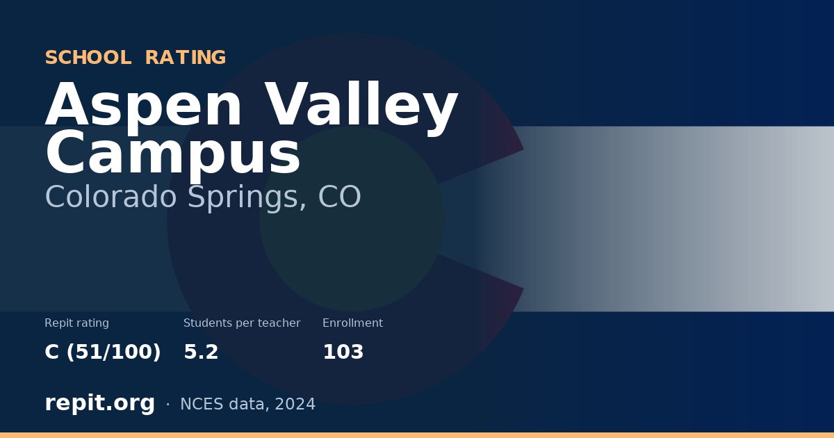 Aspen Valley Campus, Colorado Springs, CO — Repit school rating C (51/100)