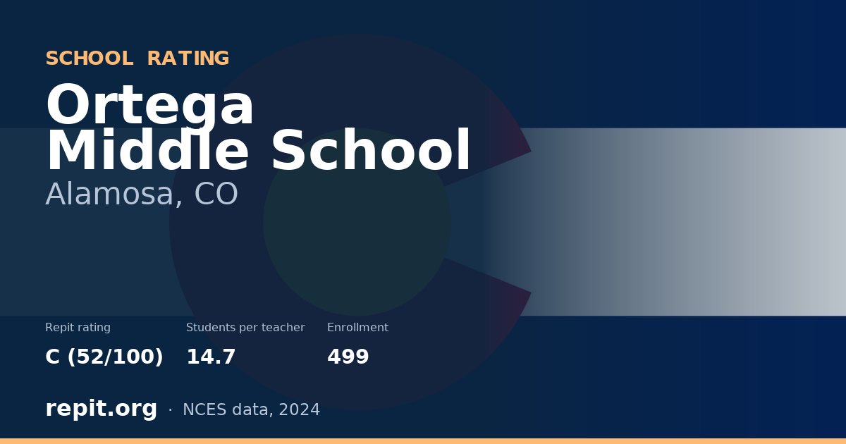 Ortega Middle School, Alamosa, CO — Repit school rating C (52/100)