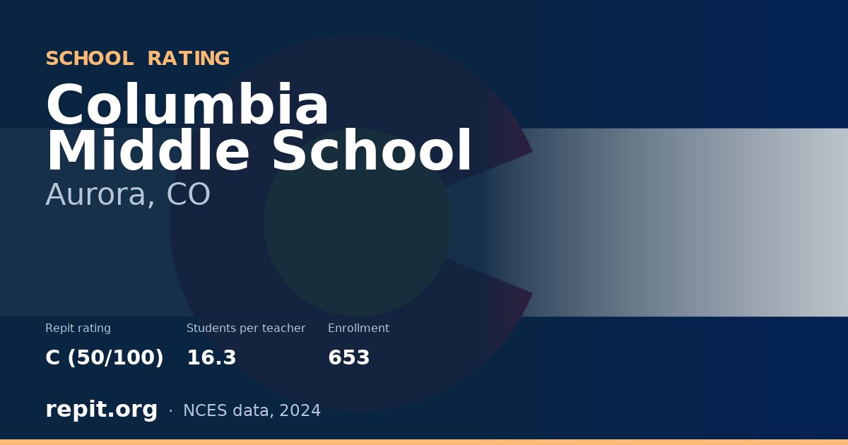 Columbia Middle School, Aurora, CO — Repit school rating C (50/100)