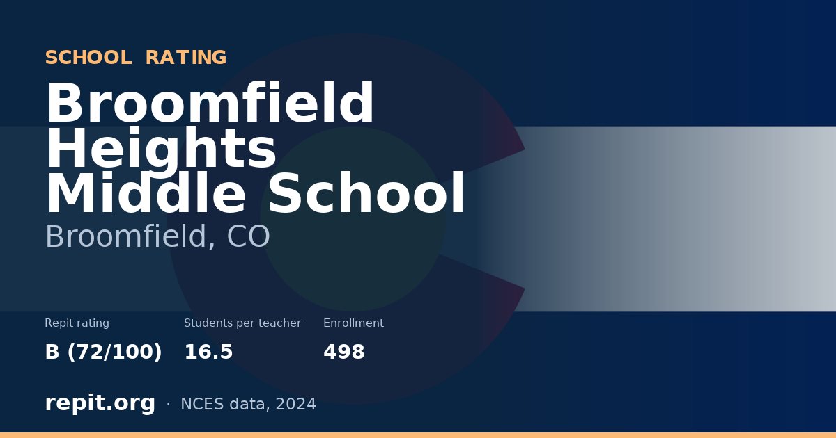 Broomfield Heights Middle School, Broomfield, CO — Repit school rating B (72/100)