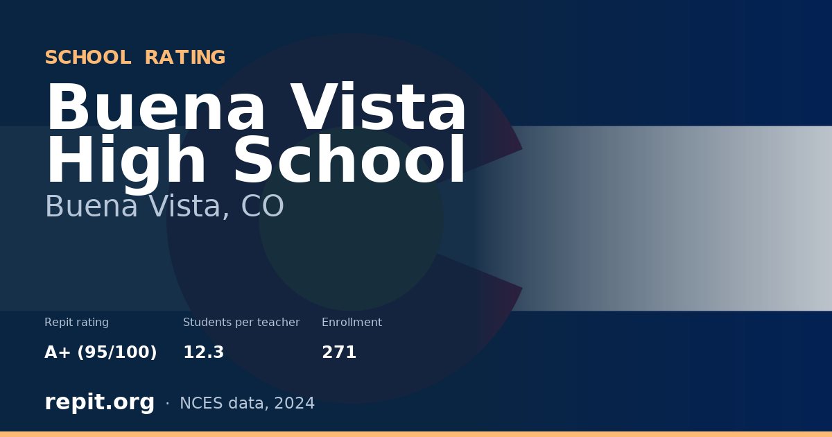 Buena Vista High School, Buena Vista, CO — Repit school rating A+ (95/100)