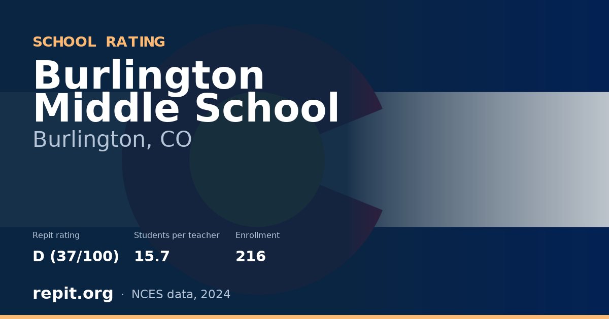 Burlington Middle School, Burlington, CO — Repit school rating D (37/100)