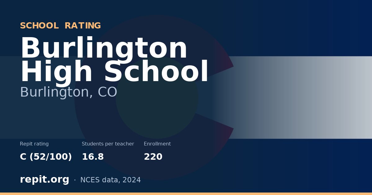 Burlington High School, Burlington, CO — Repit school rating C (52/100)