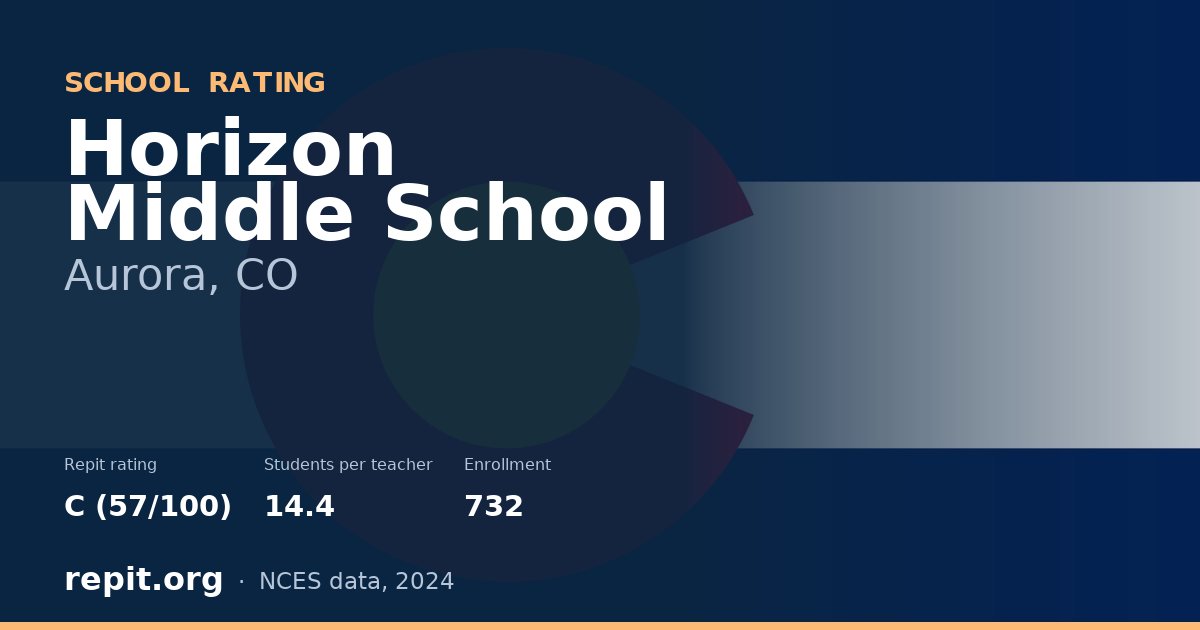 Horizon Middle School, Aurora, CO — Repit school rating C (57/100)