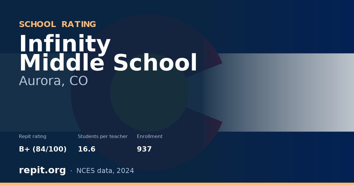 Infinity Middle School, Aurora, CO — Repit school rating B+ (84/100)