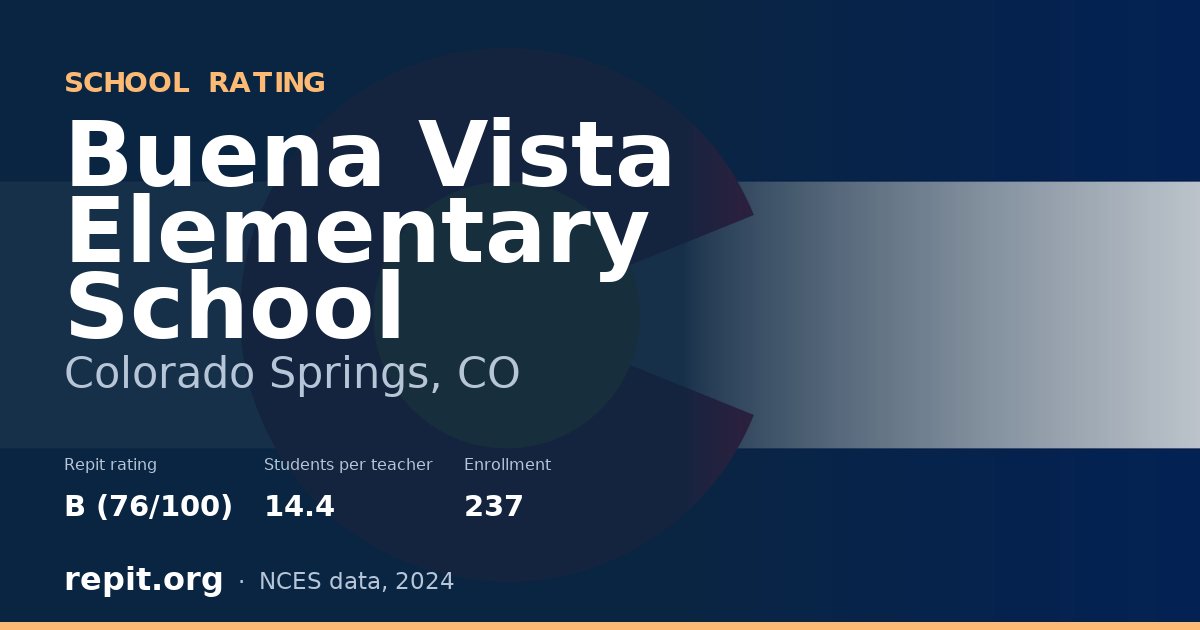 Buena Vista Elementary School, Colorado Springs, CO — Repit school rating B (76/100)
