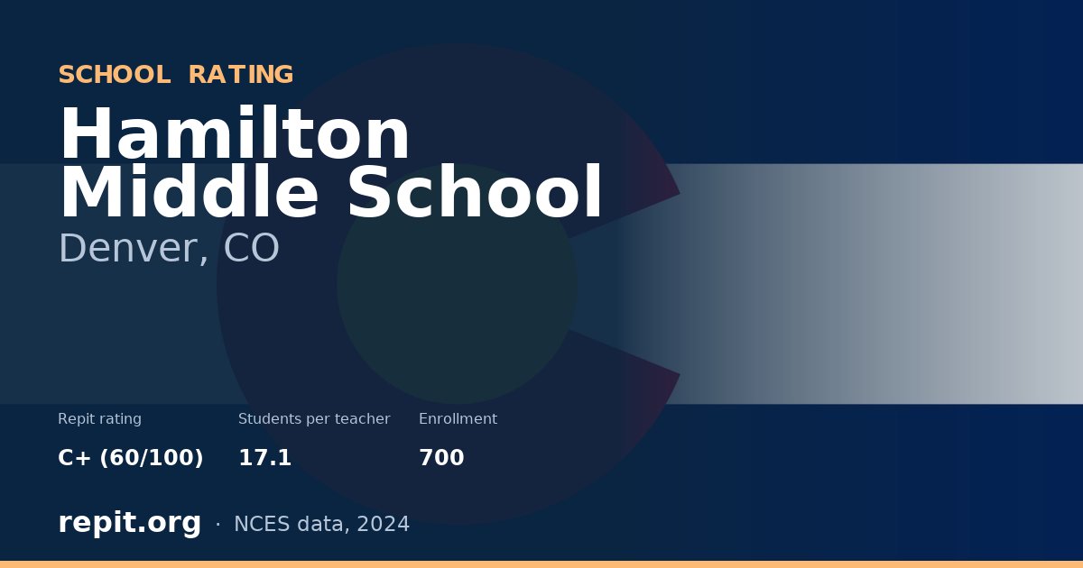 Hamilton Middle School, Denver, CO — Repit school rating C+ (60/100)