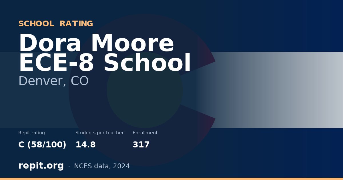 Dora Moore ECE-8 School, Denver, CO — Repit school rating C (58/100)